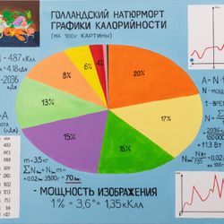 Голландский натюрморт. Графики калорийности