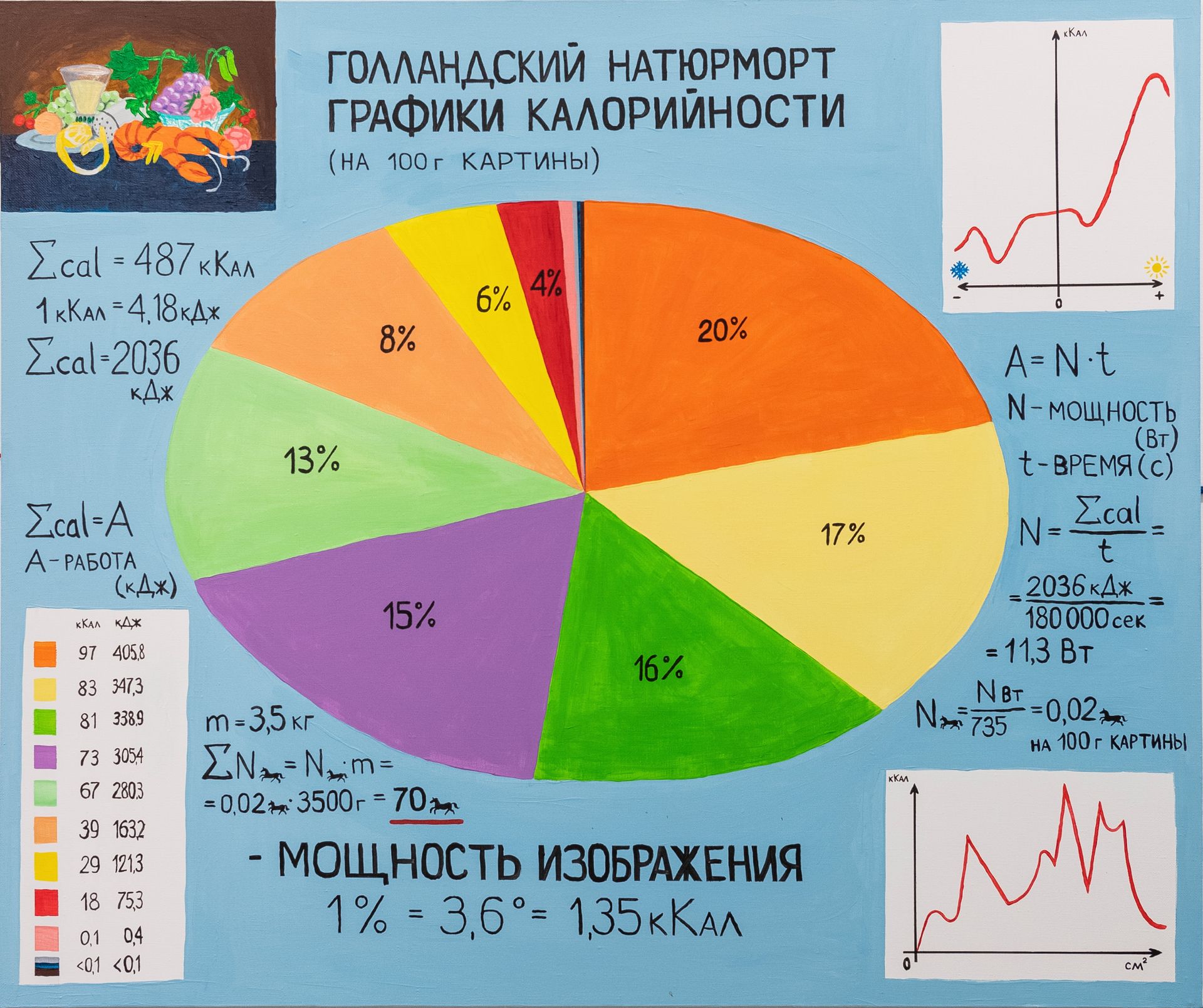 Еликука (Картина, живопись - 
                  120 x 100 см) Голландский натюрморт. Графики калорийности